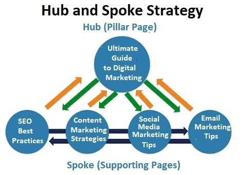 Hub and Spoke Strategy