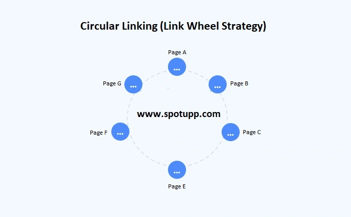 SEO Link Wheel Strategy