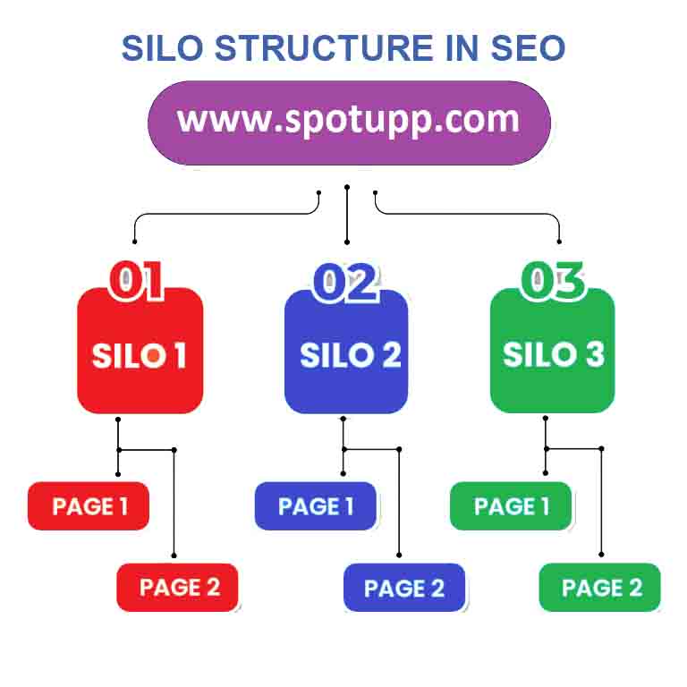 Silo Structure in SEO