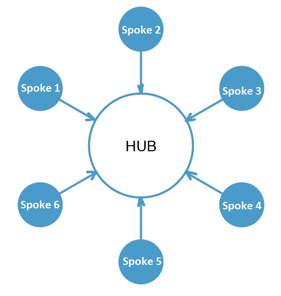 Spoke Hub Distribution