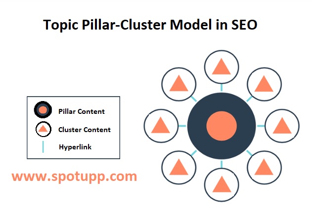 Topic Pillar Cluster Model in SEO